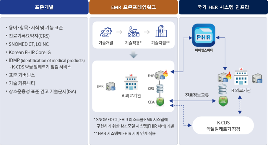 EMR 표준프레임워크 사업 및 국가 EHR 시스템 구축 연계 - 자세한 내용은 하단 참조